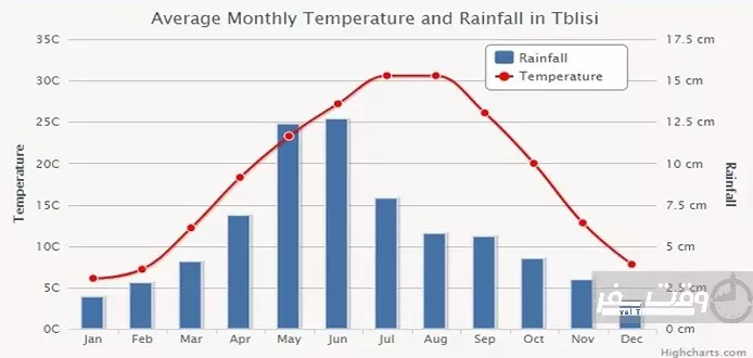 آب و هوای تفلیس , وقت سفر