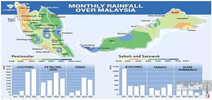 آب و هوای مالزی ,وقت سفر