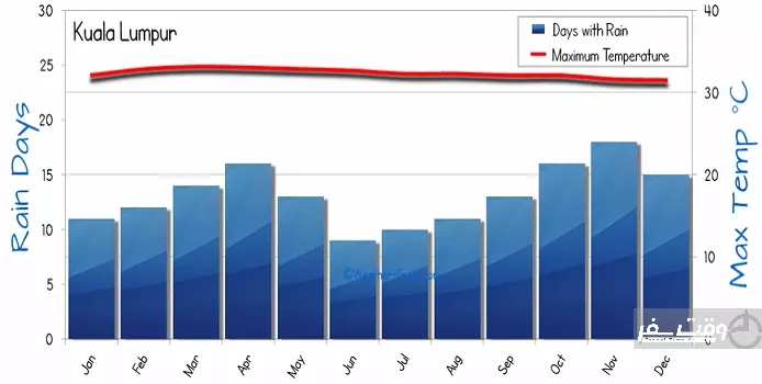 آب و هوای مالزی , وقت سفر