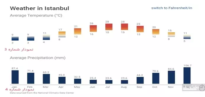 بهترین فصل برای سفر به استانبول چه زمانی است ؟, وقت سفر