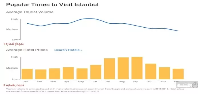بهترین فصل برای سفر به استانبول چه زمانی است ؟, وقت سفر